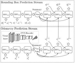 Long-Term On-Board Prediction of People in Traffic Scenes under Uncertainty
